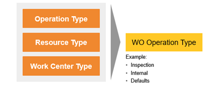wo_intro_operation_types.png
