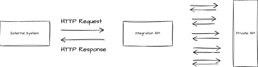 IntegrationApiWorkFlow.jpg