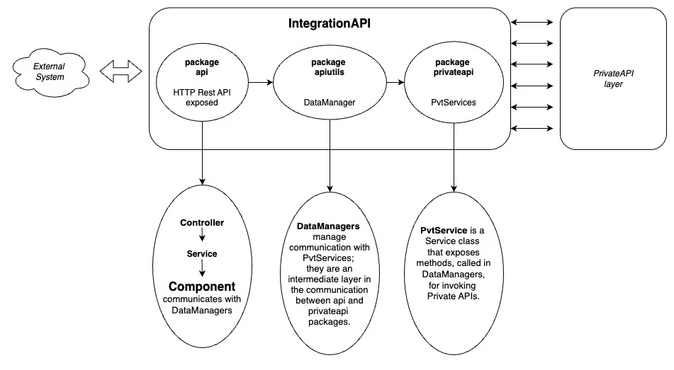 IntegrationApi_internalFlow.webp